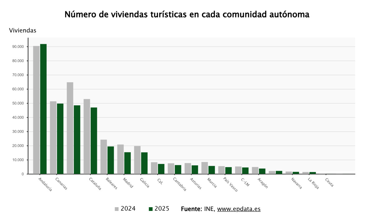 Numero de viviendas turisticas en cada comunidad autonoma