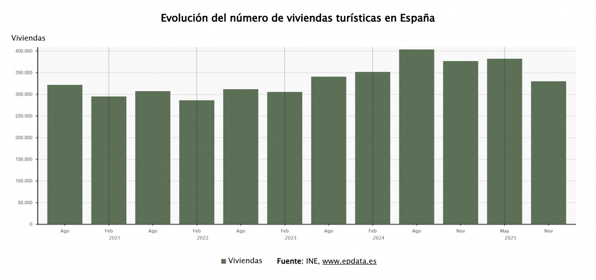 Evolucion del numero de viviendas turisticas en espau00f1a