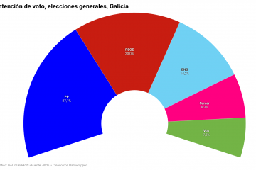 GC3Rd intención de voto elecciones generales galicia