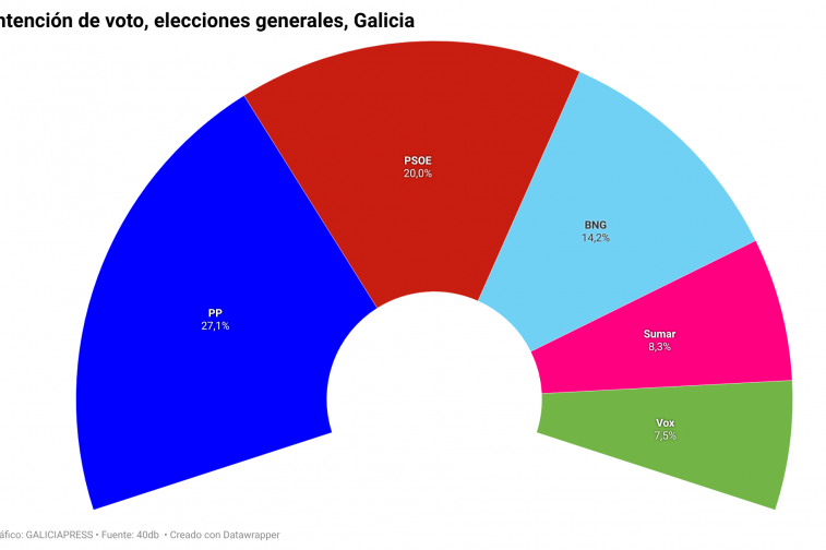 GC3Rd intención de voto elecciones generales galicia