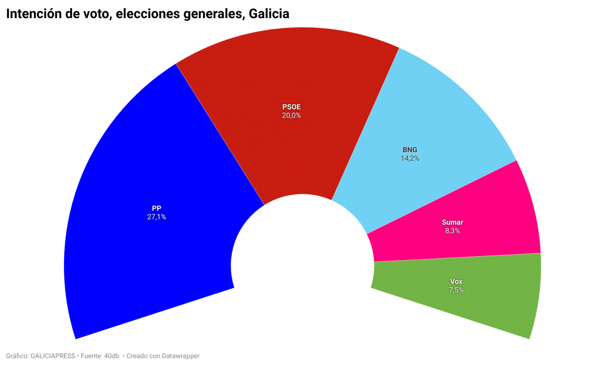 GC3Rd intención de voto elecciones generales galicia