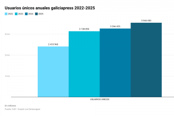 W6xP9 usuarios únicos anuales galiciapress 2022 2025  (2)
