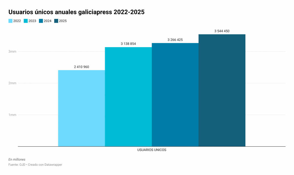 W6xP9 usuarios u00fanicos anuales galiciapress 2022 2025  (2)