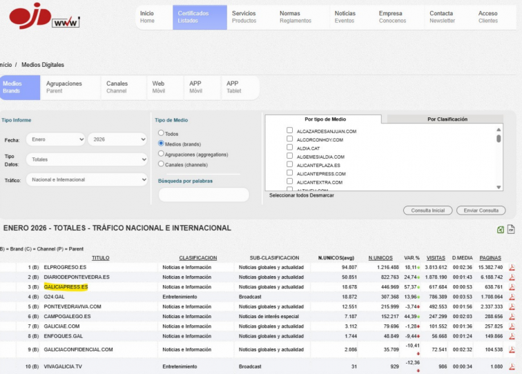 Galiciapress supera los 400.000 usuarios en enero, el tercer medio de Galicia de los auditados por OJD
