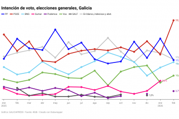 Sd0Sa intención de voto elecciones generales galicia