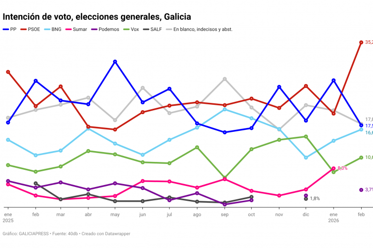 Sd0Sa intención de voto elecciones generales galicia