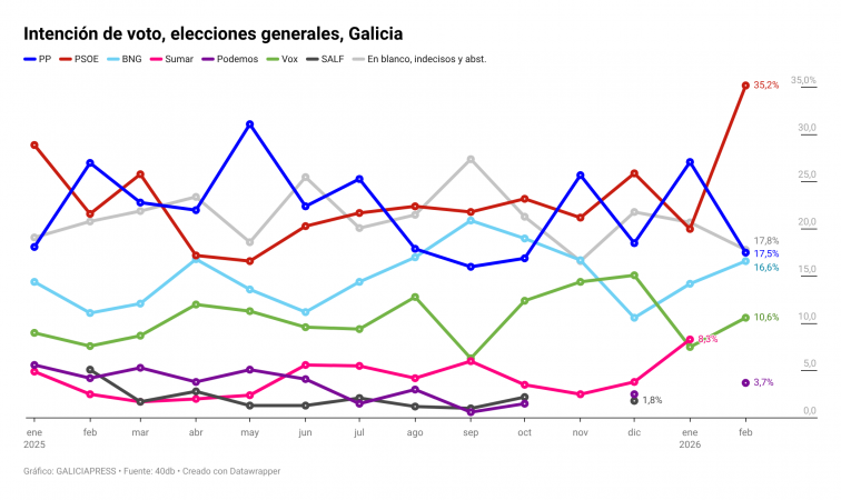 Encuesta muestra un desplome de Sumar y gran alza del PSOE en Galicia