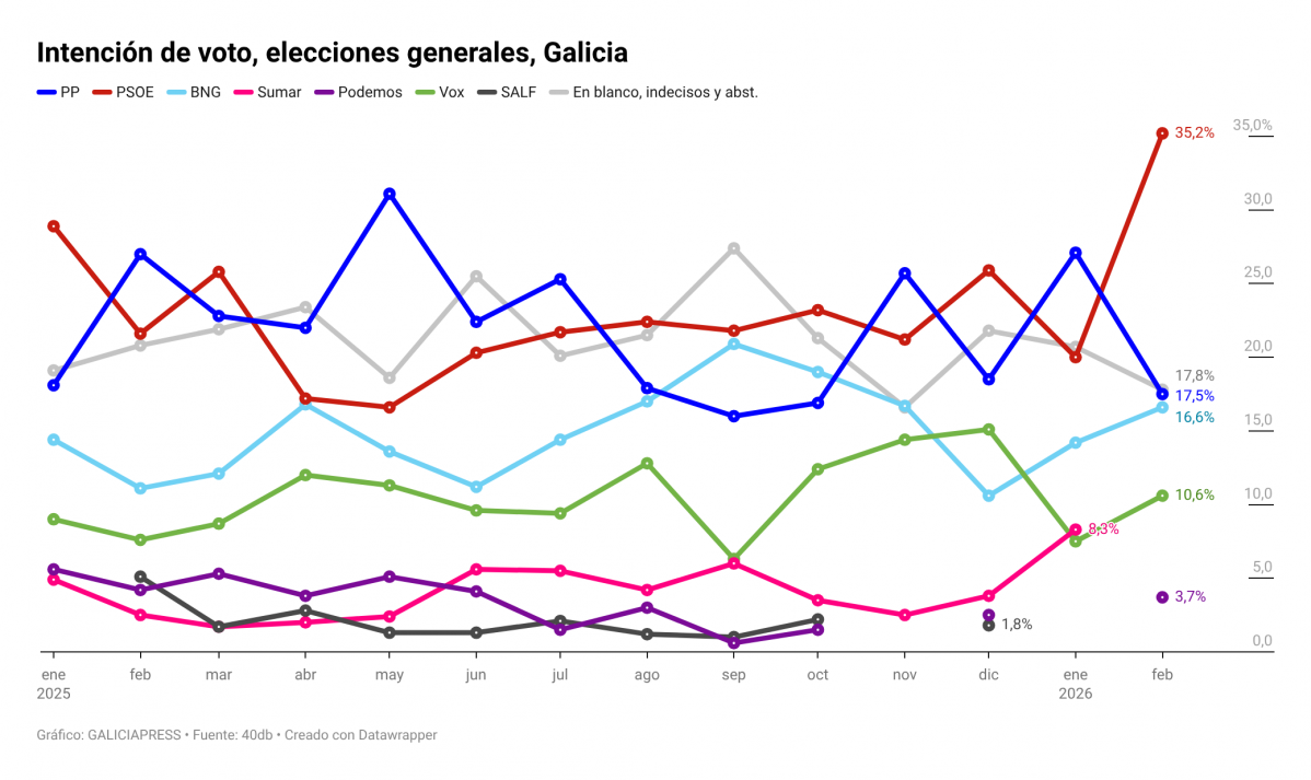 Sd0Sa intenciu00f3n de voto elecciones generales galicia 