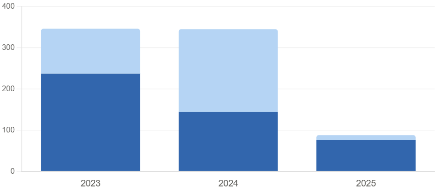 Gallegos fallecidos en lista de espera de dependencia Fuente Observatorio Estatal de la Dependencia