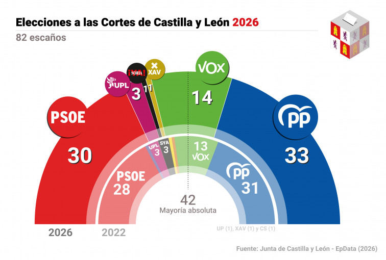 Elecciones Castilla y León | PP y PSOE suben, Vox no da el gran salto y la izquierda alternativa desaparece