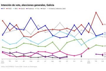 Sd0Sa intención de voto elecciones generales galicia
