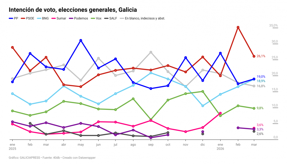 Sd0Sa intención de voto elecciones generales galicia