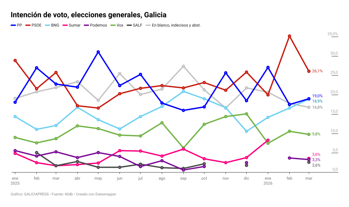 Sd0Sa intenciu00f3n de voto elecciones generales galicia 