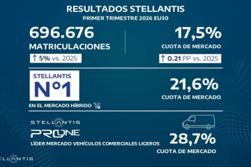 Stellantis eleva un 5% sus matriculaciones en Europa en el primer trimestre y gana cuota hasta el 17,5%