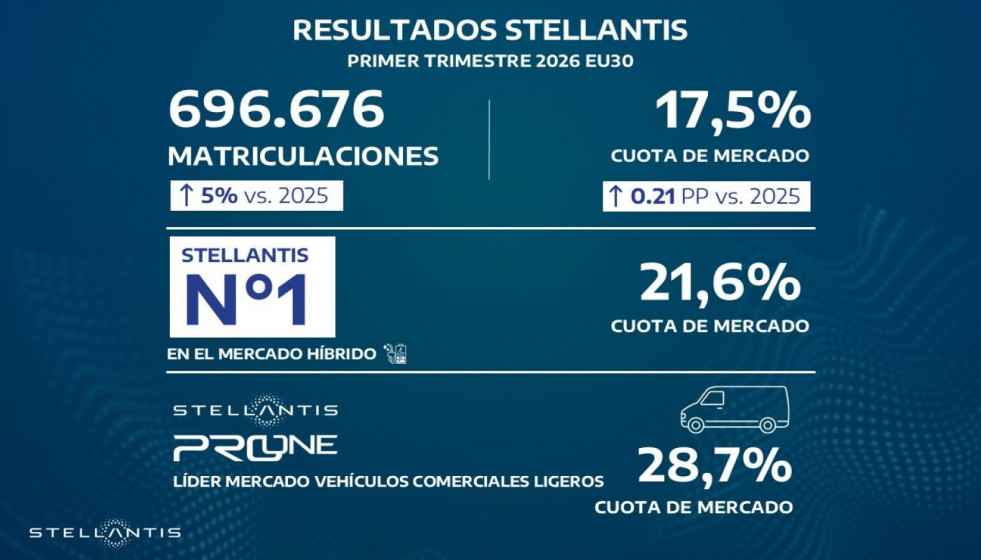 Stellantis eleva un 5% sus matriculaciones en Europa en el primer trimestre y gana cuota hasta el 17,5%