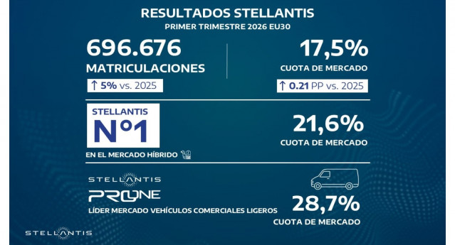 Stellantis eleva un 5% sus matriculaciones en Europa en el primer trimestre y gana cuota hasta el 17,5%