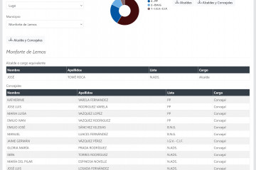 Captura de la web del Ministerio de Política Territorial en la que los concejales del PSOE de Monforte constan como no adscritos.