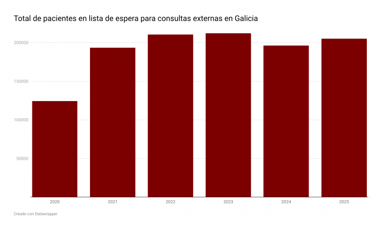 La explosión de las listas de espera del SERGAS tras la pandemia continúa