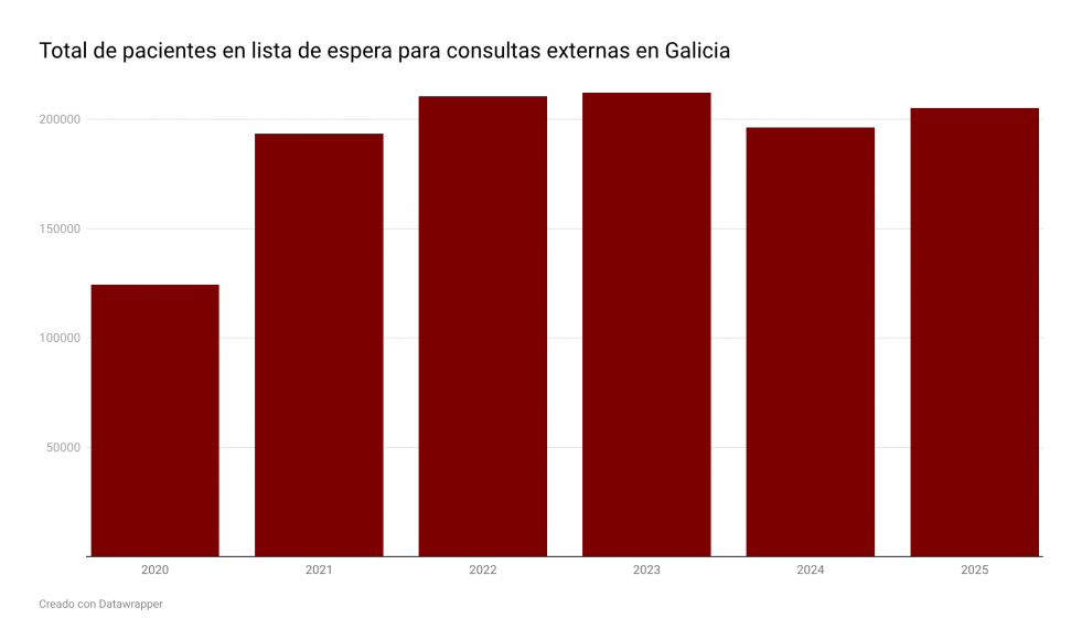 9xLHc span style font size 21.3333px font weight 400 white space collapse preserve total de pacientes en lista de espera para consultas externas en galicia span