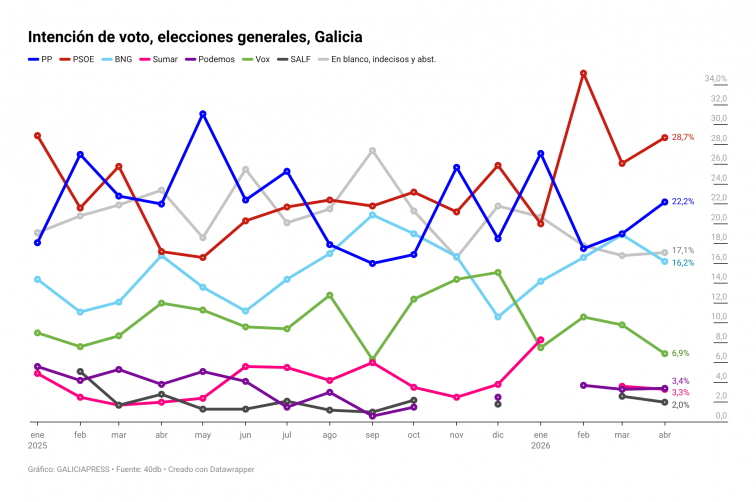Encuesta Galicia: malos tiempos para Vox y el PSOE aguanta delante del PP