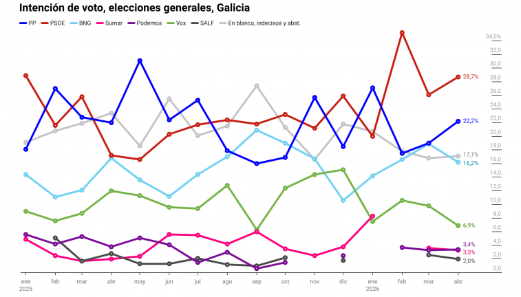 Sd0Sa intención de voto elecciones generales galicia  (1)