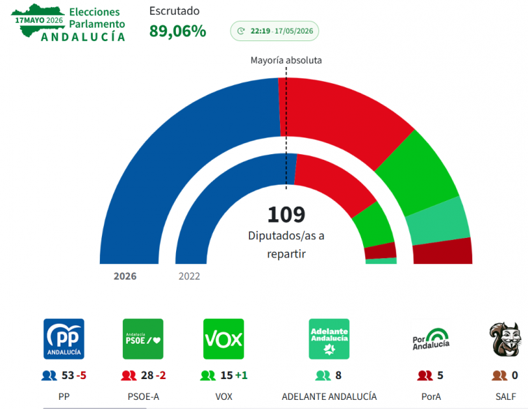 Elecciones Andalucía: PP pierde la mayoría absoluta ante el tímido avance de Vox