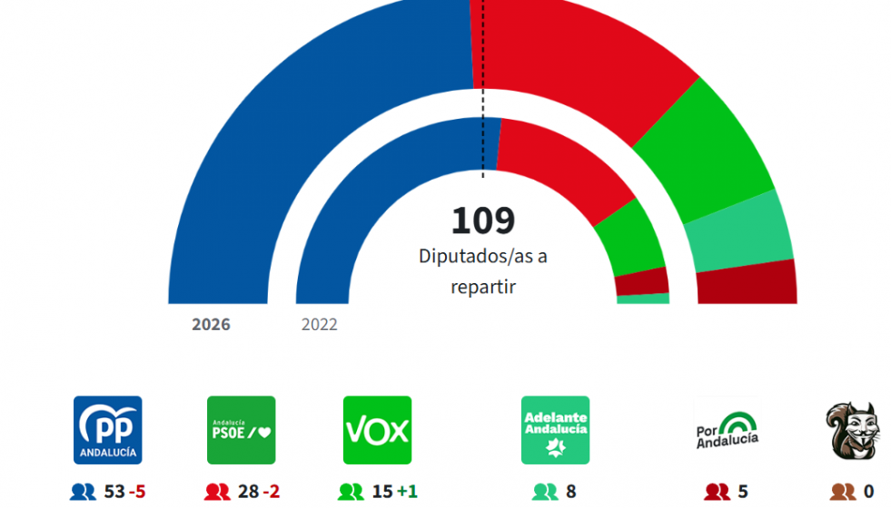Elecciones andalucía