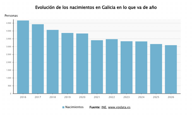 Evolución del número de nacimientos en Galicia