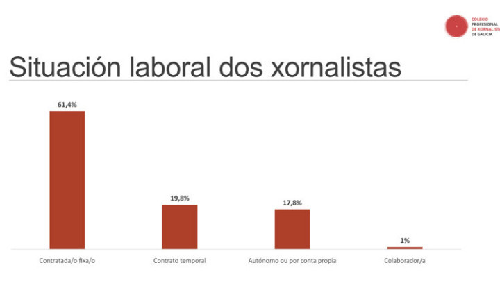 ​El 38% de los periodistas gallegos tienen contratos temporales o son autónomos