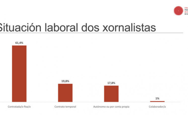 ​El 38% de los periodistas gallegos tienen contratos temporales o son autónomos
