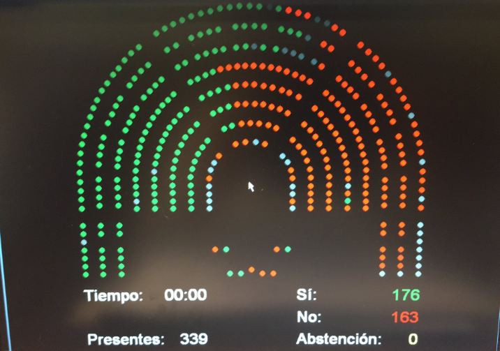 Todos los grupos del Congreso respaldan la renta mínima excepto PP y C's