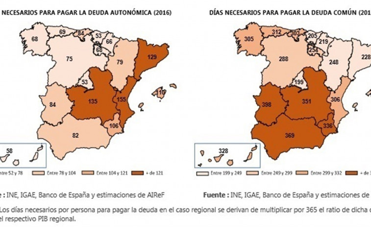 ​Galicia necesita 68 días de trabajo por habitante para pagar su deuda