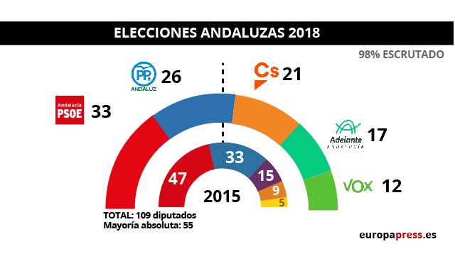 Resultados elecciones Andalucía 2018