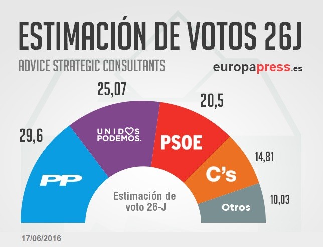 Estimacion voto 26J